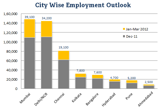 Citywise Employment chart 2012 - getsetresumes.com