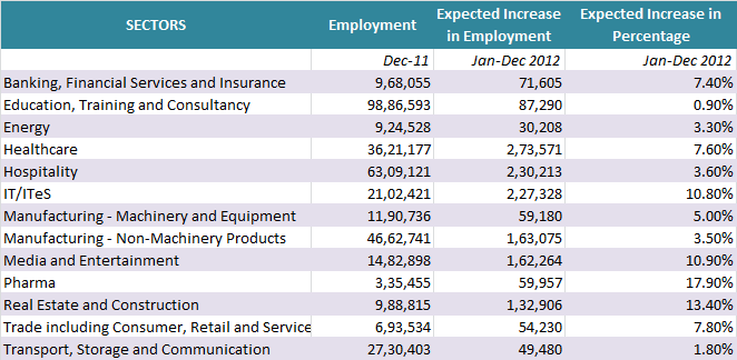 Employment Outlook 2012 - getsetresumes.com