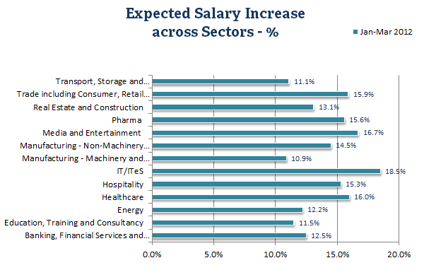 Salaries 2012 - getsetresumes.com