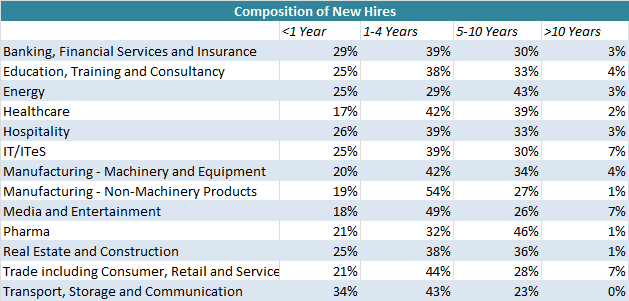 Composition of new Hires - 2012 - getsetresumes.com