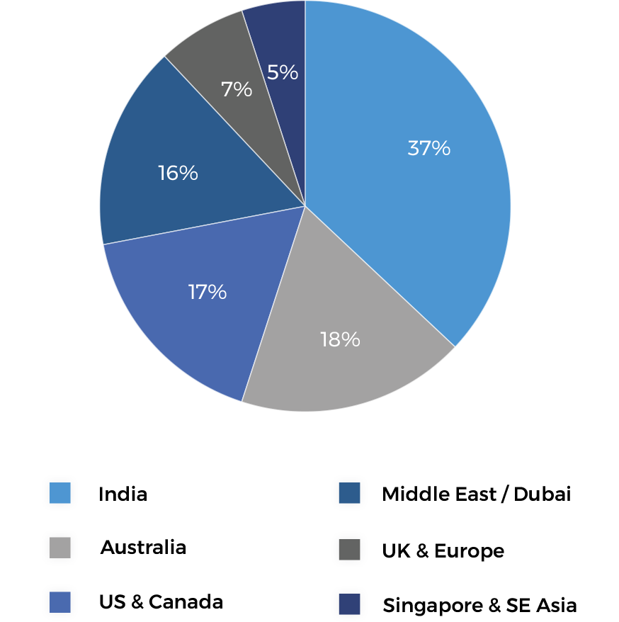 Piechart COUNTRIES CATERED